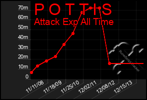 Total Graph of P O T T I S