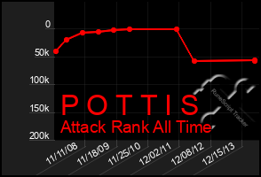 Total Graph of P O T T I S