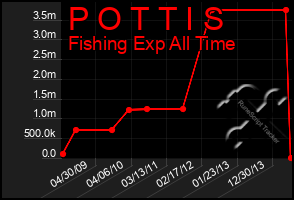 Total Graph of P O T T I S