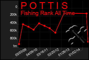 Total Graph of P O T T I S