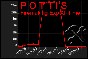 Total Graph of P O T T I S