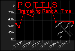 Total Graph of P O T T I S