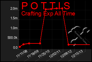 Total Graph of P O T T I S