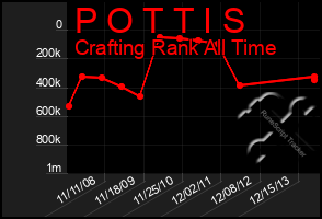 Total Graph of P O T T I S