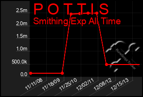 Total Graph of P O T T I S