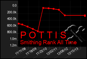 Total Graph of P O T T I S