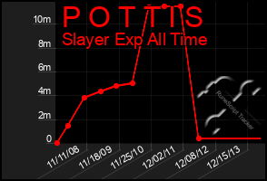 Total Graph of P O T T I S