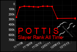 Total Graph of P O T T I S