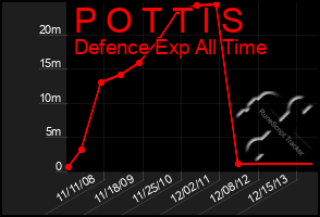 Total Graph of P O T T I S