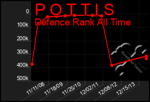 Total Graph of P O T T I S