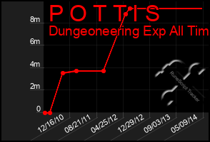 Total Graph of P O T T I S