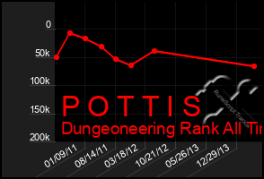 Total Graph of P O T T I S