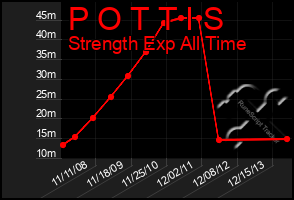 Total Graph of P O T T I S