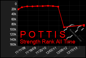 Total Graph of P O T T I S