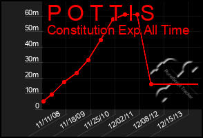 Total Graph of P O T T I S