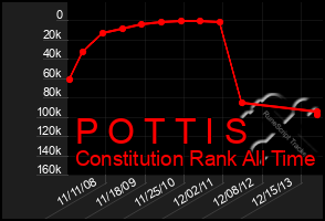 Total Graph of P O T T I S