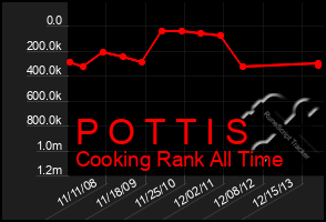 Total Graph of P O T T I S