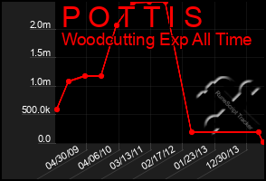 Total Graph of P O T T I S