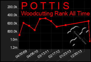 Total Graph of P O T T I S