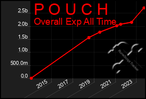 Total Graph of P O U C H