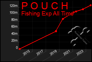 Total Graph of P O U C H