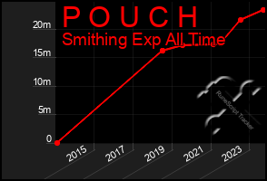 Total Graph of P O U C H