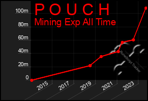 Total Graph of P O U C H