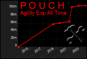 Total Graph of P O U C H