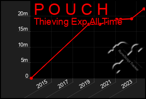 Total Graph of P O U C H