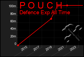 Total Graph of P O U C H