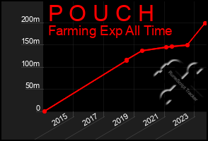 Total Graph of P O U C H