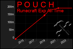 Total Graph of P O U C H