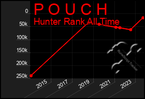 Total Graph of P O U C H