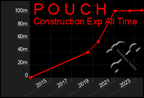 Total Graph of P O U C H