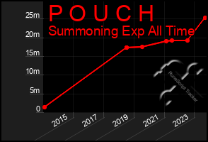 Total Graph of P O U C H