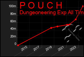Total Graph of P O U C H