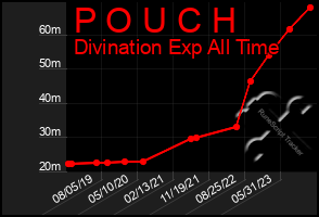 Total Graph of P O U C H