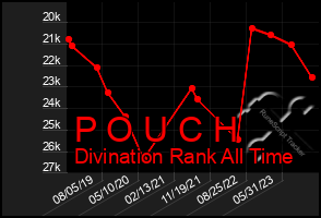 Total Graph of P O U C H