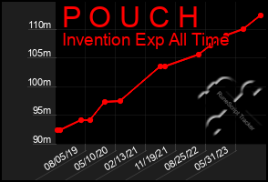 Total Graph of P O U C H