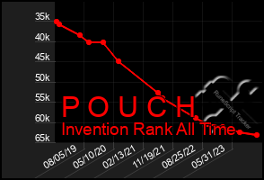Total Graph of P O U C H