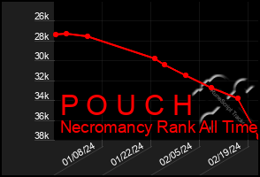 Total Graph of P O U C H