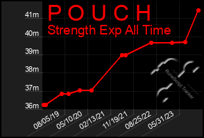 Total Graph of P O U C H
