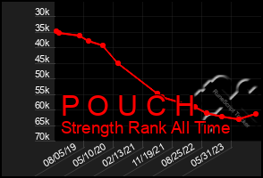 Total Graph of P O U C H