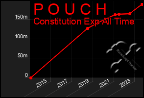 Total Graph of P O U C H