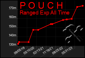 Total Graph of P O U C H