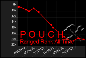 Total Graph of P O U C H