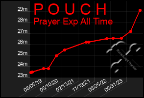 Total Graph of P O U C H