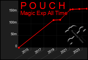 Total Graph of P O U C H