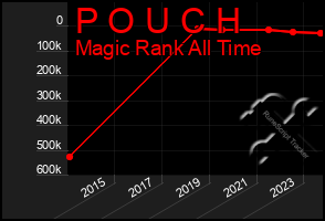 Total Graph of P O U C H