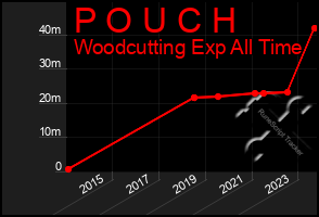 Total Graph of P O U C H